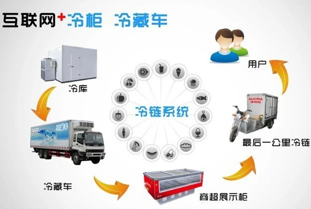 China Europe Food Transportation high quality